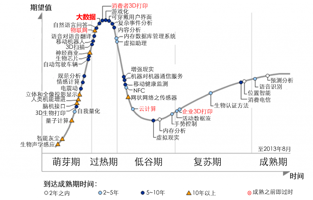 gartner emerging tech 2013