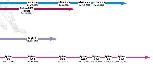 History of Programming Languages